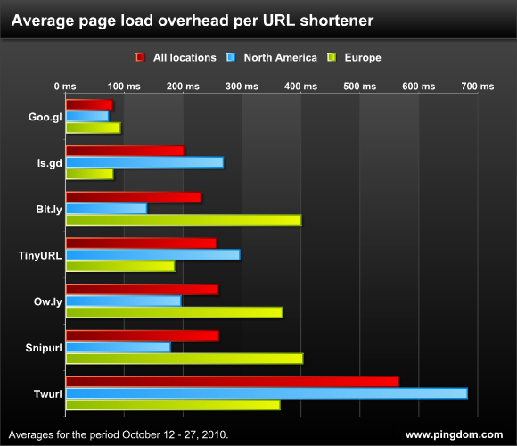URL Shortener Service Chart