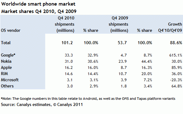 Worldwide Smartphone Market shares
