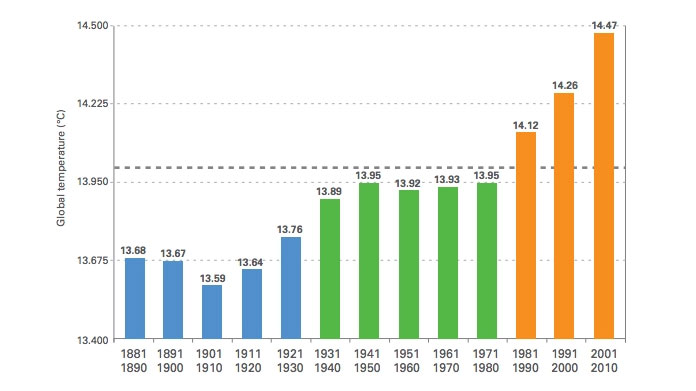 Global Rise in Temperature